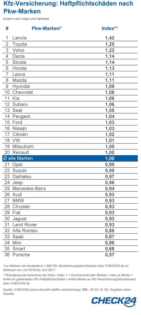 (2017-09-01-CHECK24_Tabellen_MarkenPunkteUnfälle.xlsx)