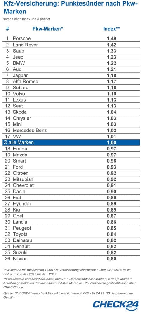 (2017-09-01-CHECK24_Tabellen_MarkenPunkteUnfälle.xlsx)